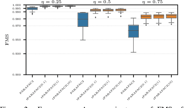 Figure 2 for A Time-aware tensor decomposition for tracking evolving patterns