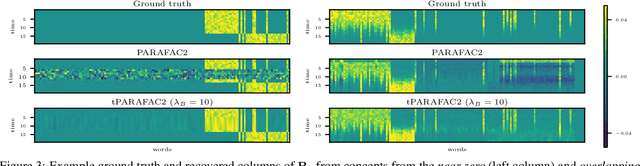 Figure 3 for A Time-aware tensor decomposition for tracking evolving patterns
