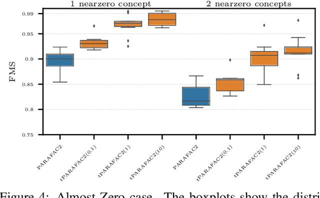 Figure 4 for A Time-aware tensor decomposition for tracking evolving patterns