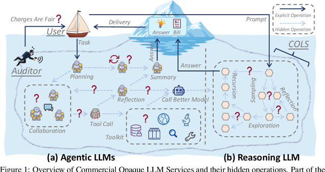 Figure 1 for Invisible Tokens, Visible Bills: The Urgent Need to Audit Hidden Operations in Opaque LLM Services