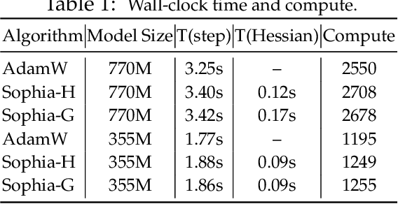 Figure 2 for Sophia: A Scalable Stochastic Second-order Optimizer for Language Model Pre-training