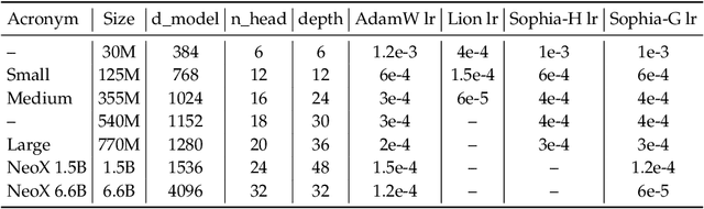 Figure 4 for Sophia: A Scalable Stochastic Second-order Optimizer for Language Model Pre-training