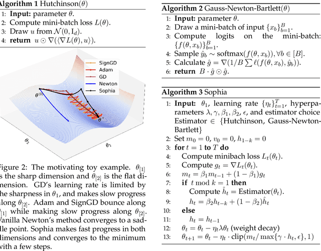 Figure 3 for Sophia: A Scalable Stochastic Second-order Optimizer for Language Model Pre-training