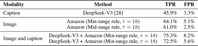 Figure 2 for A Manually Annotated Image-Caption Dataset for Detecting Children in the Wild