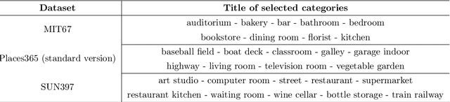 Figure 4 for TbExplain: A Text-based Explanation Method for Scene Classification Models with the Statistical Prediction Correction