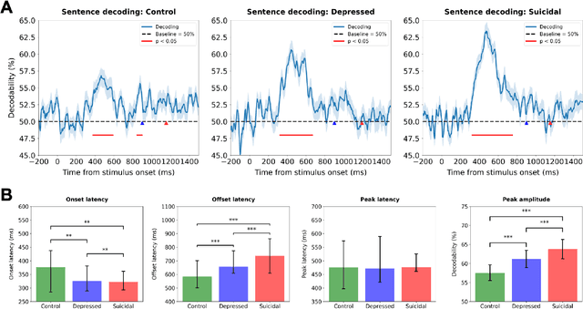 Figure 4 for Decoding Neural Signatures of Semantic Evaluations in Depression and Suicidality