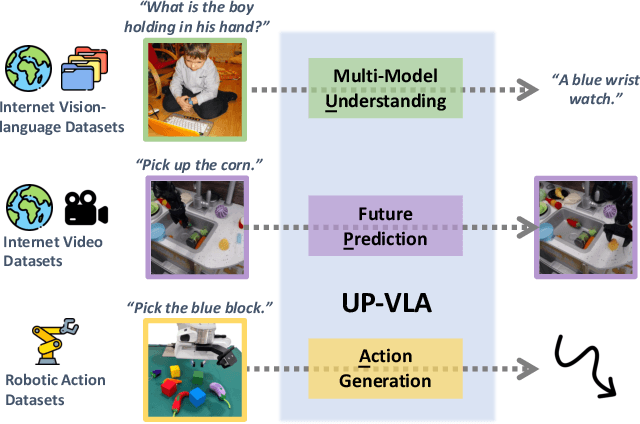 Figure 1 for UP-VLA: A Unified Understanding and Prediction Model for Embodied Agent