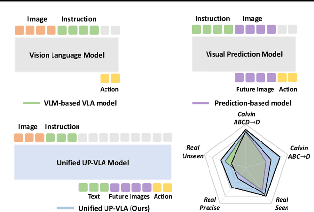 Figure 3 for UP-VLA: A Unified Understanding and Prediction Model for Embodied Agent