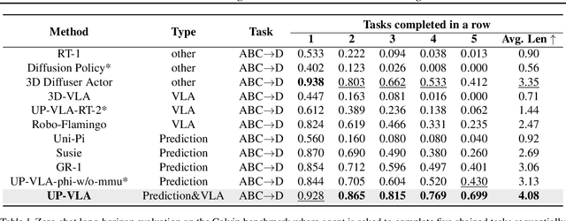 Figure 2 for UP-VLA: A Unified Understanding and Prediction Model for Embodied Agent