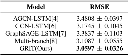 Figure 3 for GRIT: Graph Transformer For Internal Ice Layer Thickness Prediction