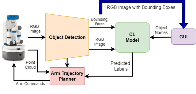 Figure 2 for How Do Human Users Teach a Continual Learning Robot in Repeated Interactions?