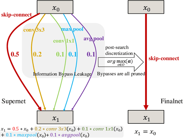 Figure 1 for Robustifying DARTS by Eliminating Information Bypass Leakage via Explicit Sparse Regularization