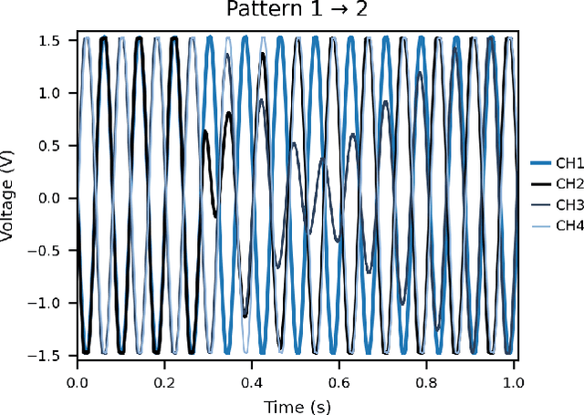 Figure 4 for Autonomous Learning of Attractors for Neuromorphic Computing with Wien Bridge Oscillator Networks