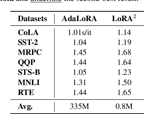 Figure 4 for LoRA$^2$ : Multi-Scale Low-Rank Approximations for Fine-Tuning Large Language Models