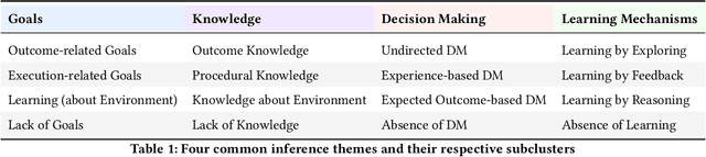Figure 2 for Can you see how I learn? Human observers' inferences about Reinforcement Learning agents' learning processes