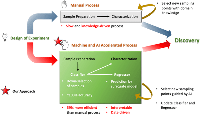 Figure 1 for Explainable machine learning to enable high-throughput electrical conductivity optimization of doped conjugated polymers