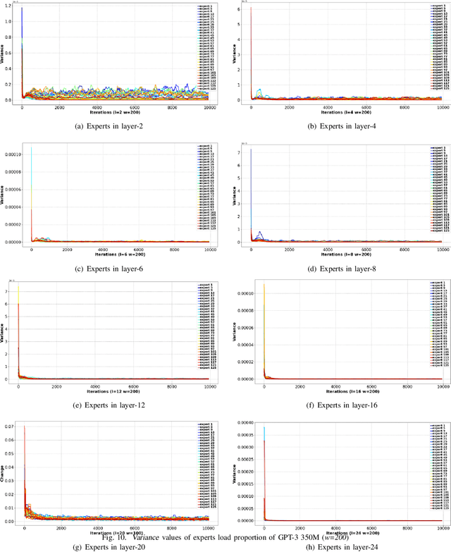 Figure 2 for Prediction Is All MoE Needs: Expert Load Distribution Goes from Fluctuating to Stabilizing