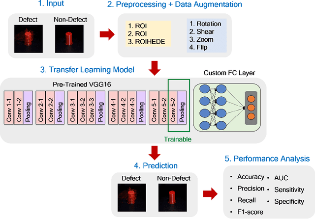 Figure 3 for Defect Localization Using Region of Interest and Histogram-Based Enhancement Approaches in 3D-Printing