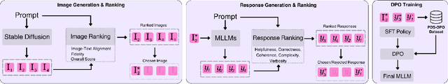 Figure 1 for Multimodal Preference Data Synthetic Alignment with Reward Model