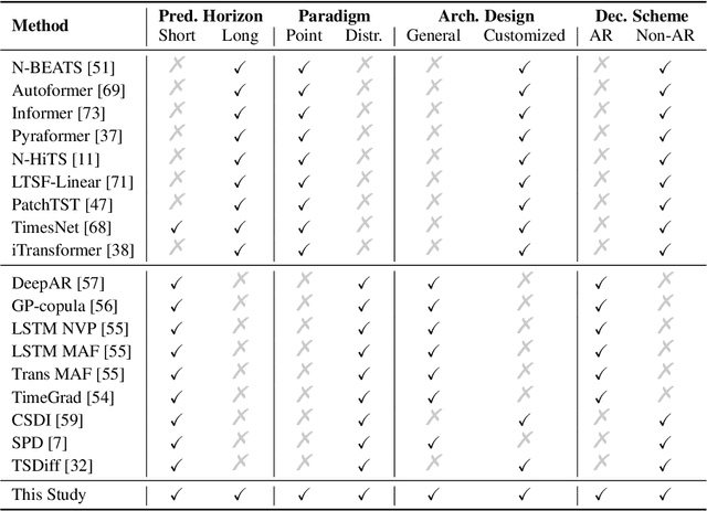 Figure 4 for ProbTS: A Unified Toolkit to Probe Deep Time-series Forecasting
