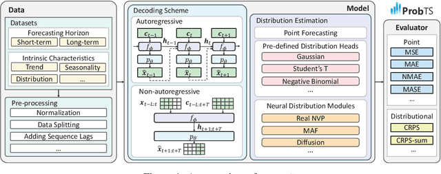 Figure 1 for ProbTS: A Unified Toolkit to Probe Deep Time-series Forecasting