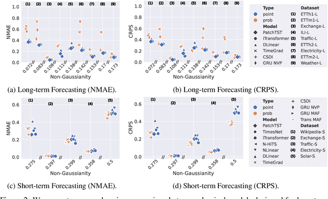 Figure 3 for ProbTS: A Unified Toolkit to Probe Deep Time-series Forecasting