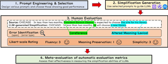 Figure 1 for An In-depth Evaluation of GPT-4 in Sentence Simplification with Error-based Human Assessment