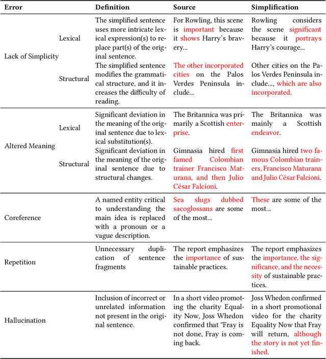 Figure 4 for An In-depth Evaluation of GPT-4 in Sentence Simplification with Error-based Human Assessment