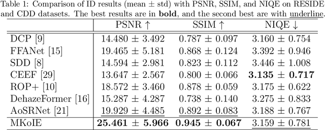 Figure 2 for Multi-Task-oriented Nighttime Haze Imaging Enhancer for Vision-driven Measurement Systems