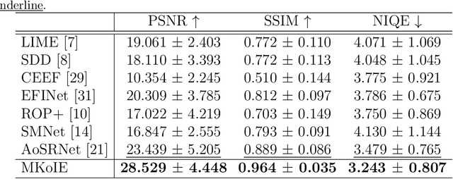 Figure 4 for Multi-Task-oriented Nighttime Haze Imaging Enhancer for Vision-driven Measurement Systems