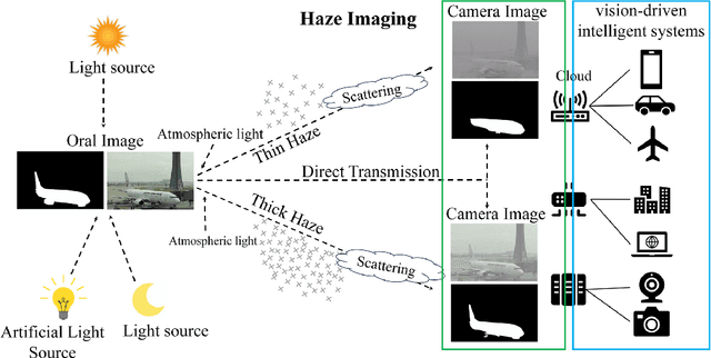 Figure 1 for Multi-Task-oriented Nighttime Haze Imaging Enhancer for Vision-driven Measurement Systems