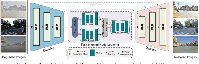 Figure 3 for Multi-Task-oriented Nighttime Haze Imaging Enhancer for Vision-driven Measurement Systems