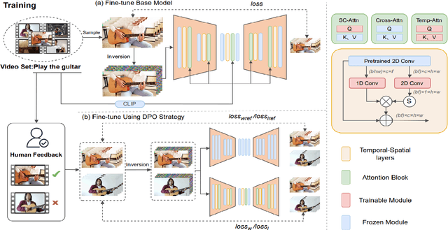 Figure 3 for HuViDPO:Enhancing Video Generation through Direct Preference Optimization for Human-Centric Alignment