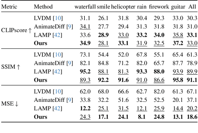 Figure 2 for HuViDPO:Enhancing Video Generation through Direct Preference Optimization for Human-Centric Alignment