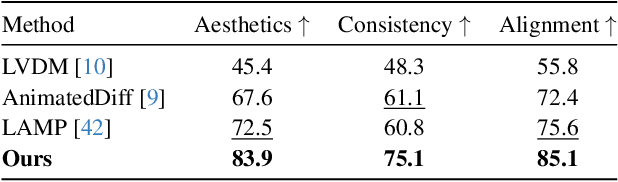 Figure 4 for HuViDPO:Enhancing Video Generation through Direct Preference Optimization for Human-Centric Alignment