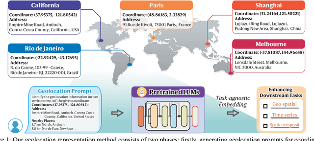 Figure 1 for Geolocation Representation from Large Language Models are Generic Enhancers for Spatio-Temporal Learning