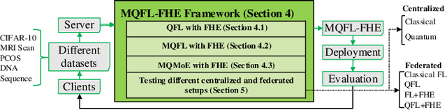 Figure 1 for MQFL-FHE: Multimodal Quantum Federated Learning Framework with Fully Homomorphic Encryption