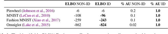 Figure 2 for Posterior Collapse and Latent Variable Non-identifiability