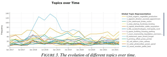 Figure 3 for Unlocking Insights into Business Trajectories with Transformer-based Spatio-temporal Data Analysis