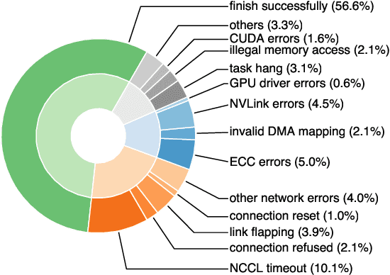 Figure 1 for Unicron: Economizing Self-Healing LLM Training at Scale