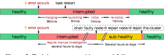 Figure 3 for Unicron: Economizing Self-Healing LLM Training at Scale