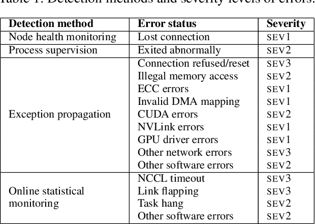 Figure 2 for Unicron: Economizing Self-Healing LLM Training at Scale