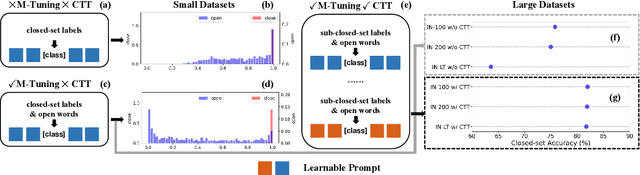 Figure 1 for R-Tuning: Regularized Prompt Tuning in Open-Set Scenarios