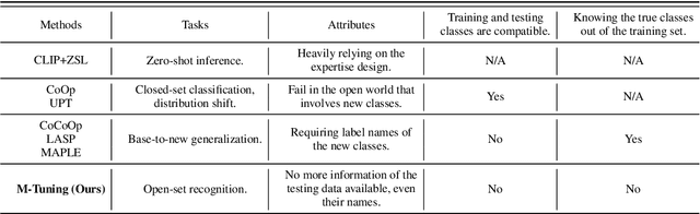 Figure 2 for R-Tuning: Regularized Prompt Tuning in Open-Set Scenarios