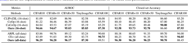 Figure 4 for R-Tuning: Regularized Prompt Tuning in Open-Set Scenarios
