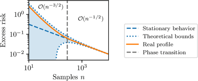 Figure 4 for How many samples are needed to leverage smoothness?