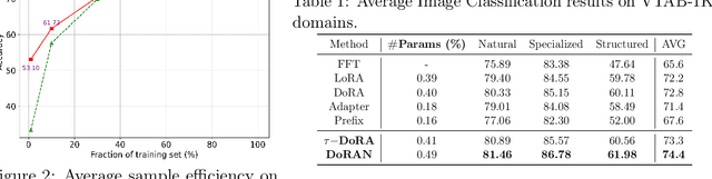 Figure 2 for DoRAN: Stabilizing Weight-Decomposed Low-Rank Adaptation via Noise Injection and Auxiliary Networks
