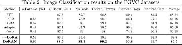 Figure 3 for DoRAN: Stabilizing Weight-Decomposed Low-Rank Adaptation via Noise Injection and Auxiliary Networks