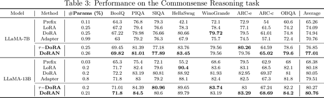 Figure 4 for DoRAN: Stabilizing Weight-Decomposed Low-Rank Adaptation via Noise Injection and Auxiliary Networks