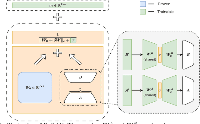 Figure 1 for DoRAN: Stabilizing Weight-Decomposed Low-Rank Adaptation via Noise Injection and Auxiliary Networks